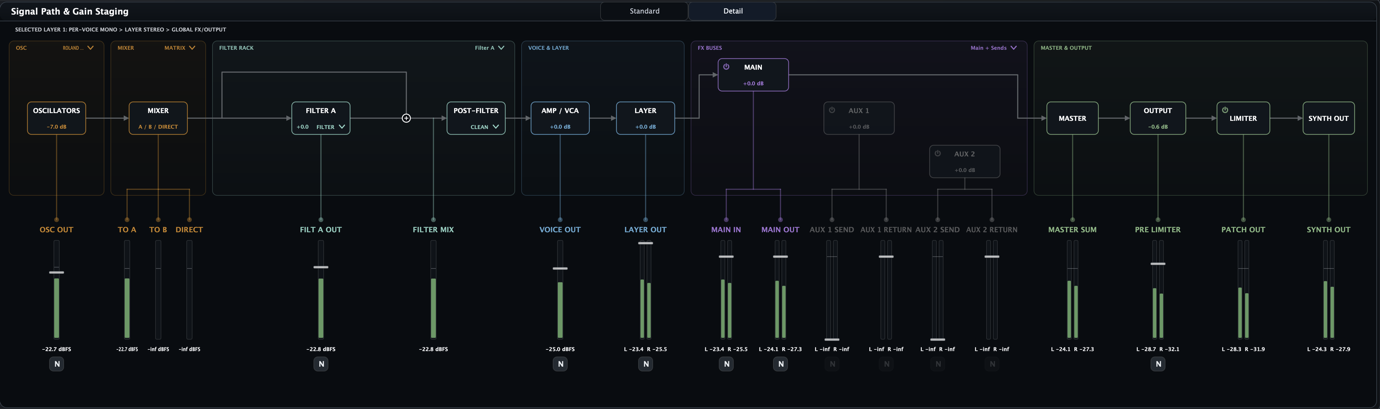 Aural Forge Detail signal path view showing editable oscillator, mixer, filter, voice, layer, FX bus, master, output, limiter, and synth output blocks above aligned meters